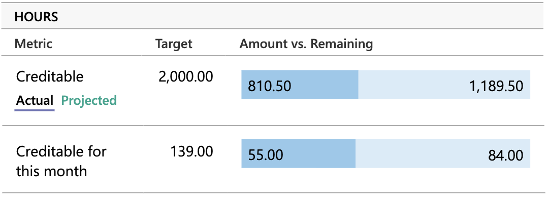 graphs showing how many hours are remaining to meet a yearly target