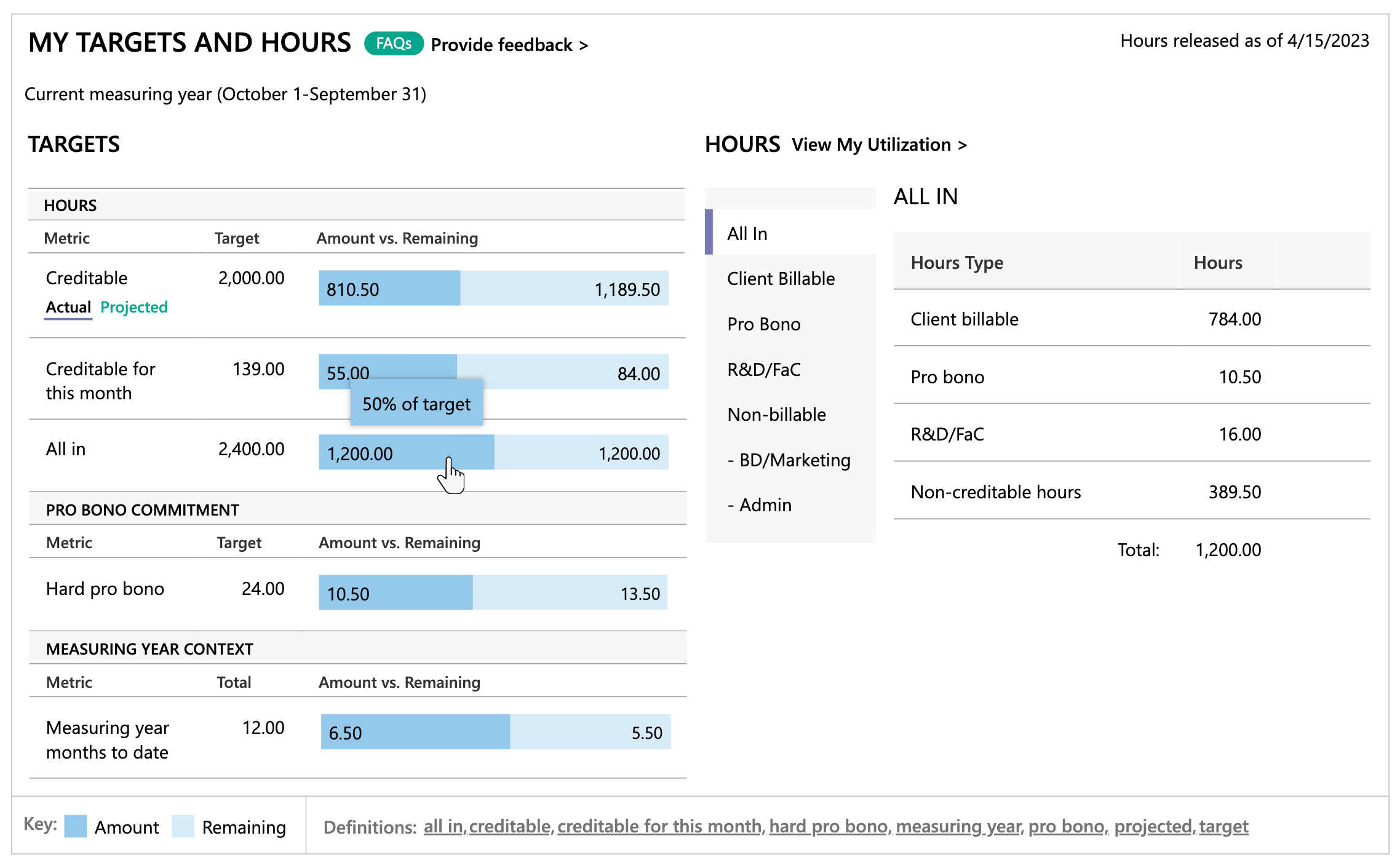 two tables showing total number of hours billed by category and amount remaining to meet yearly targets