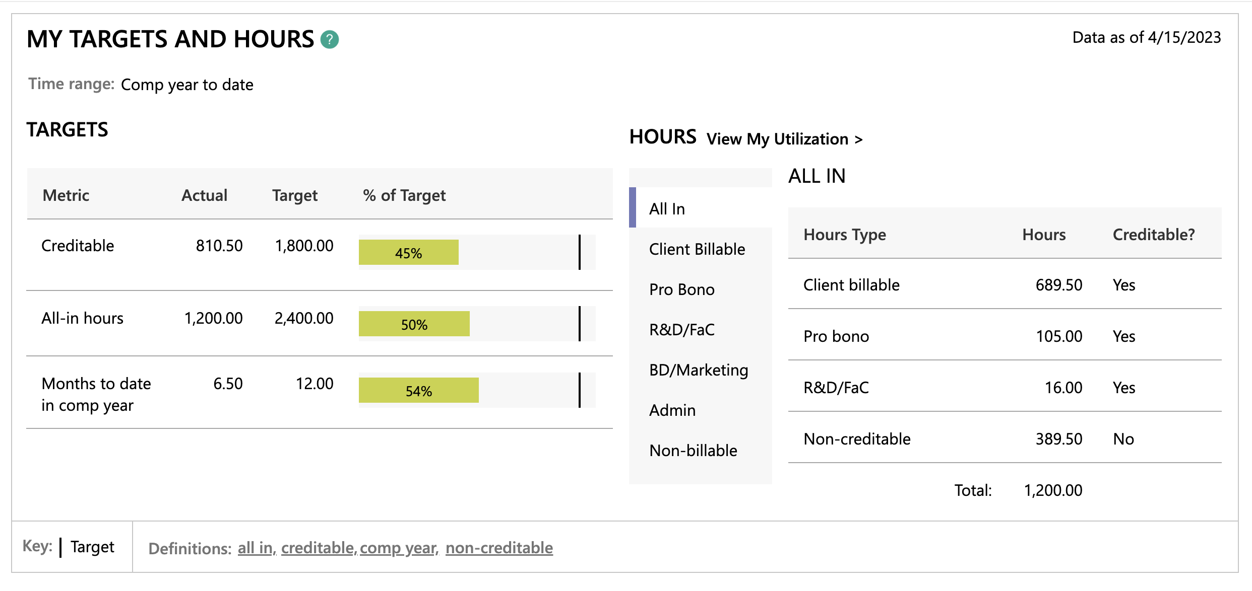 two tables showing number of hours billed by category and in relation to yearly targets